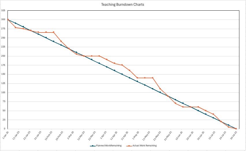 Burndown Chart Example